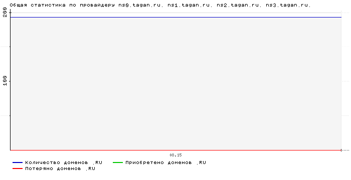 ���������� �� ���������� ns0.tagan.ru. ns1.tagan.ru. ns2.tagan.ru. ns3.tagan.ru.